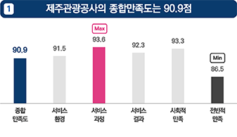 첫번째. 제주관광공사의 종합만족도는 90.9점입니다. 최고득점은 서비스 과정 93.6점이며 최저득점은 전반적 만족 86.5점으로 나타났습니다. 종합만족도는 90.9점, 서비스 환경은 91.5점, 서비스 과정은 93.6점, 서비스 결과는 92.3점, 사회적 만족은 93.3점, 전반적인 만족은 86.5점 입니다.