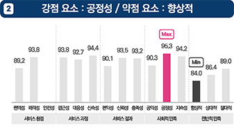 두번째. 상대적으로 공정성이 강점 요소에 속하며 향상적은 약한 부분으로 나타났습니다.