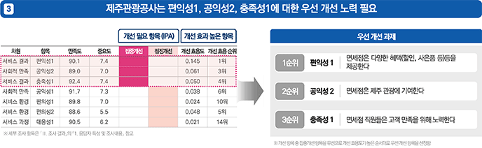 세번째. 제주관광공사는 편익성1, 공익성2, 충족성1에 대한 우선 개선 노력이 필요합니다. 사회적 만족, 서비스 환경, 서비스 과정은 점진개선을 해나갈 것입니다. 우선 개선 과제 1순위는 편익성1 이며 면세점은 다양한 혜택(할인, 사은품 등)등을 제공하겠습니다. 2순위는 공익성2 이며 면세점은 제주 관광에 기여하도록 하겠습니다. 3순위는 충족성1이며 면세점 직원들은 고객 만족을 위해 노력하겠습니다.