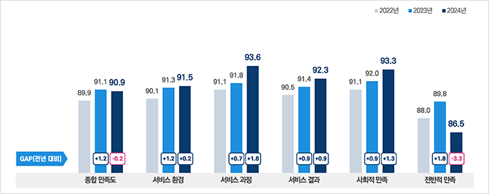 제주관광공사 연도별 종합만족도는 2022년 89.9점에서 2023년 91.1점으로 1.2점 상승했으며, 2023년 91.1점에서 2024년 90.0점으로 0.2점 하락함. 서비스 환경은 2022년 90.1점에서 2023년 91.3점으로 1.2점 상승했으며 2024년 91.5점으로 0.2점 상승함. 서비스 과정은 2022년 91.1점에서 2023년 91.8점으로 0.7점 상승했으며 2024년 93.6점으로 1.8점 상승함. 서비스 결과는 2022년 90.5점에서 2023년 91.4점으로 0.9점 상승했으며 2024년 92.3점으로 0.9점 상승함. 사회적 만족은 2022년 91.1점에서 2023년 92.0점으로 0.9점 상승했으며 2024년 93.3점으로 1.3점 상승함. 전반적 만족은 2022년 88.0점에서 2023년 89.9점으로 1.8점 상승했으며 2024년 86.5점으로 3.3점 하락함