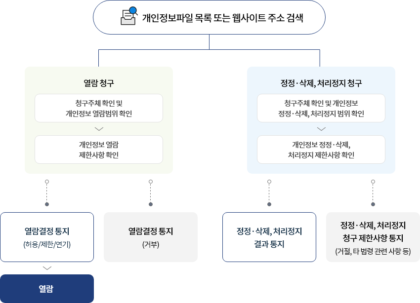 개인정보파일 목록 또는 웹사이트 주소 검색 > 첫번째 열람청구 (청구주체 확인 및 개인정보 열람범위 확인 후 개인정보 열람 제한사항 확인) 1.열람 결정 통지(허용/제한/연기) 후 열람 2. 열람결정 통지 (거부) / 두번째 정정·삭제, 처리정지 청구 (청구주체 확인 및 개인정보 정정·삭제, 처리정지 범위 확인 후 개인정보 정정·삭제, 처리정지 제한사항 확인) 1. 정정·삭제, 처리정지 결과 통지 2.정정·삭제, 처리정지 청구 제한사항 통지(거절, 타 법령 관련 사항 등)